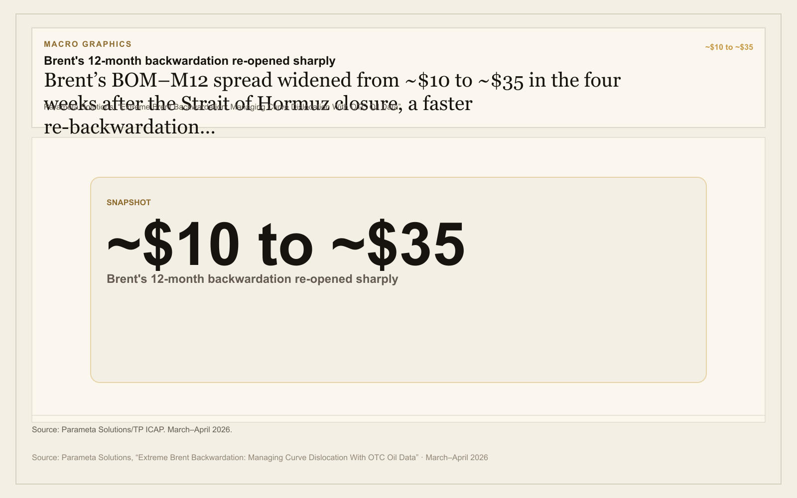 Snapshot card showing that Brent's BOM–M12 spread widened from about $10 to about $35 in the four weeks after the Strait of Hormuz closure, a faster re-backwardation than during the 2022 geopolitical shock.