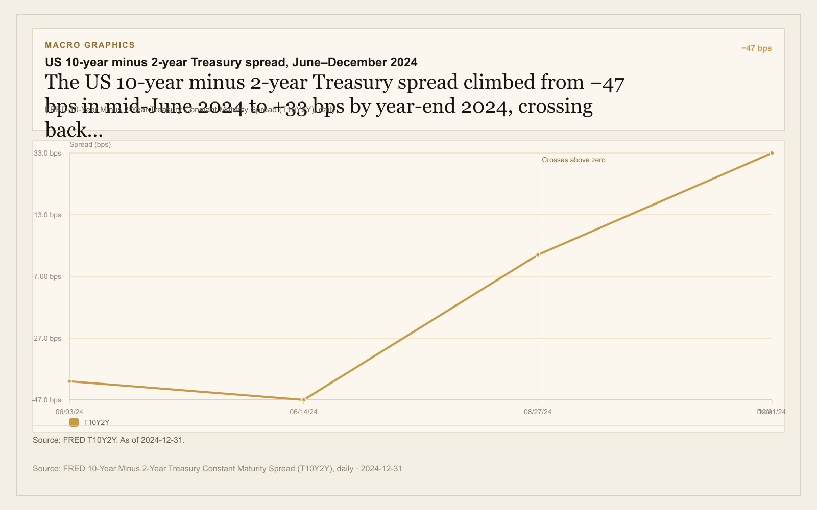 Line chart showing the US 10-year minus 2-year Treasury spread rising from −47 bps in mid-June 2024 to +33 bps by year-end, crossing above zero on August 27.